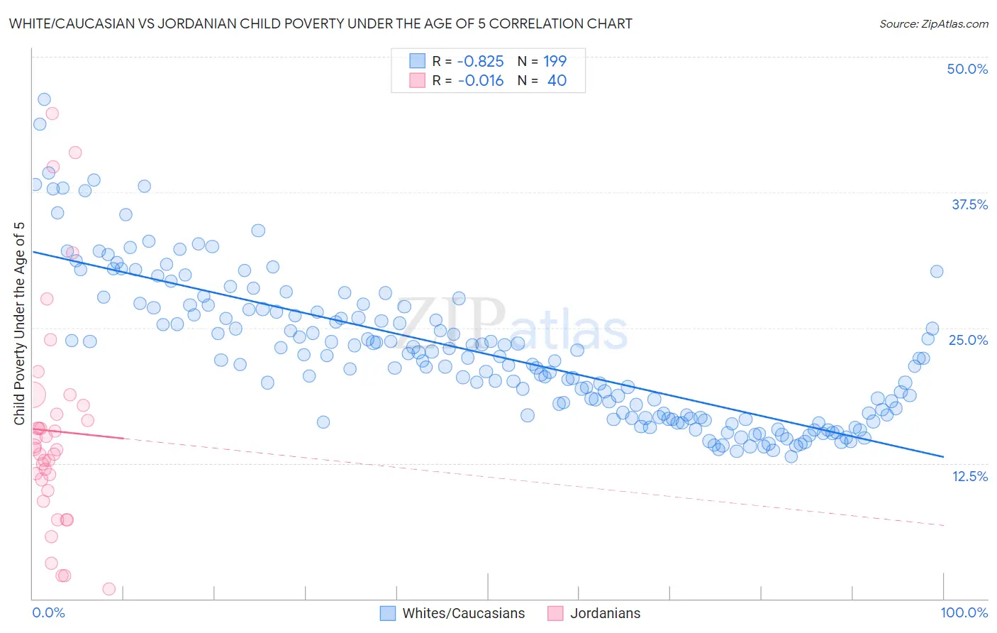 White/Caucasian vs Jordanian Child Poverty Under the Age of 5