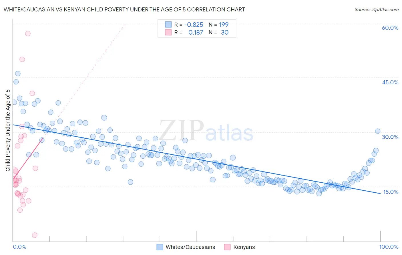 White/Caucasian vs Kenyan Child Poverty Under the Age of 5