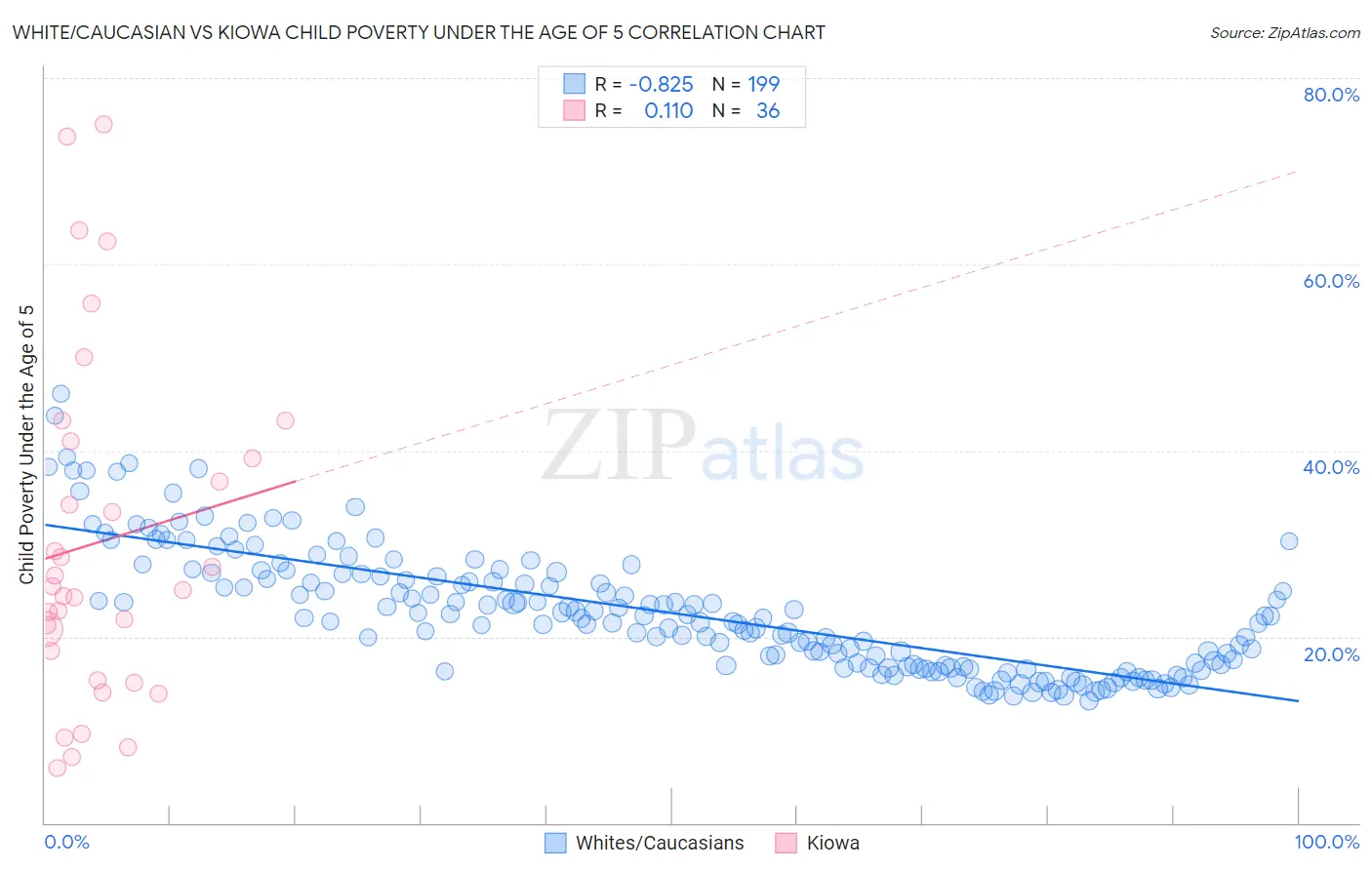 White/Caucasian vs Kiowa Child Poverty Under the Age of 5