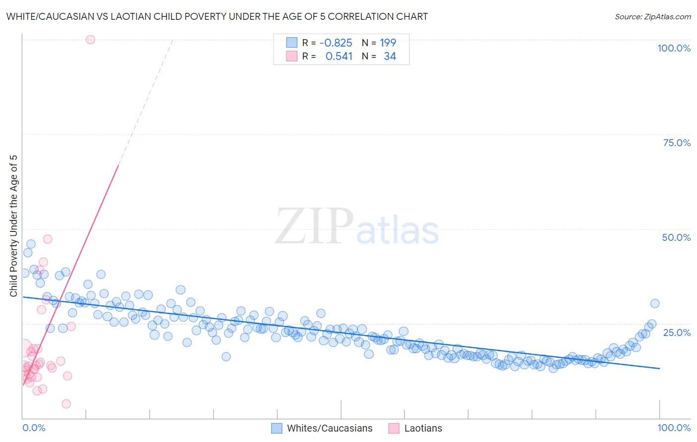White/Caucasian vs Laotian Child Poverty Under the Age of 5