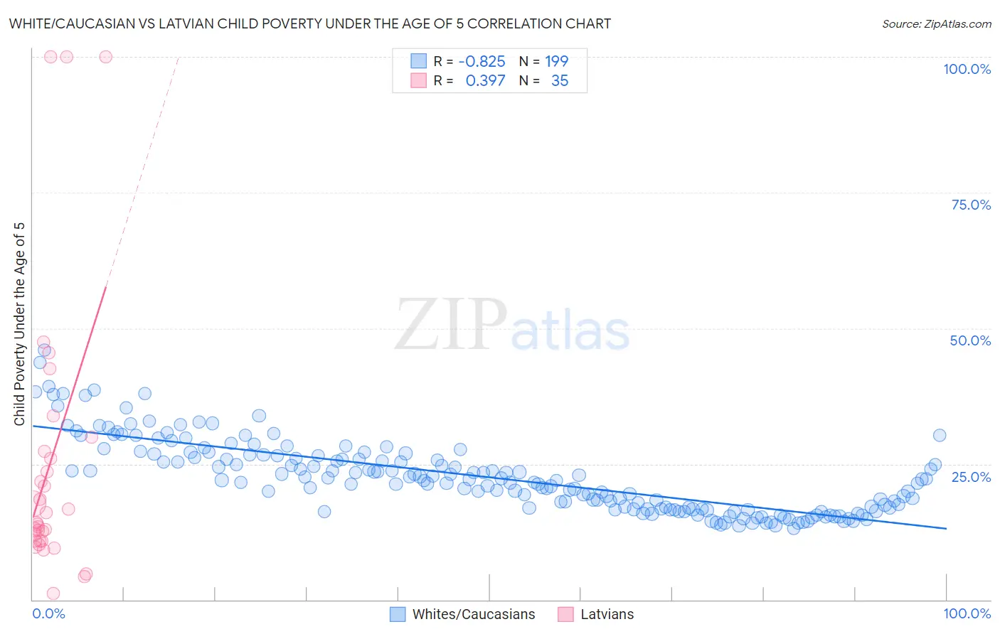 White/Caucasian vs Latvian Child Poverty Under the Age of 5