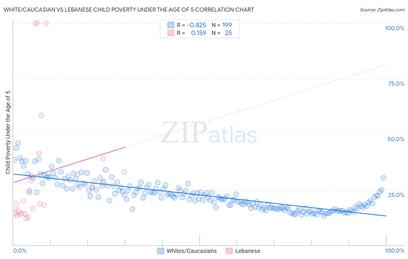 White/Caucasian vs Lebanese Child Poverty Under the Age of 5