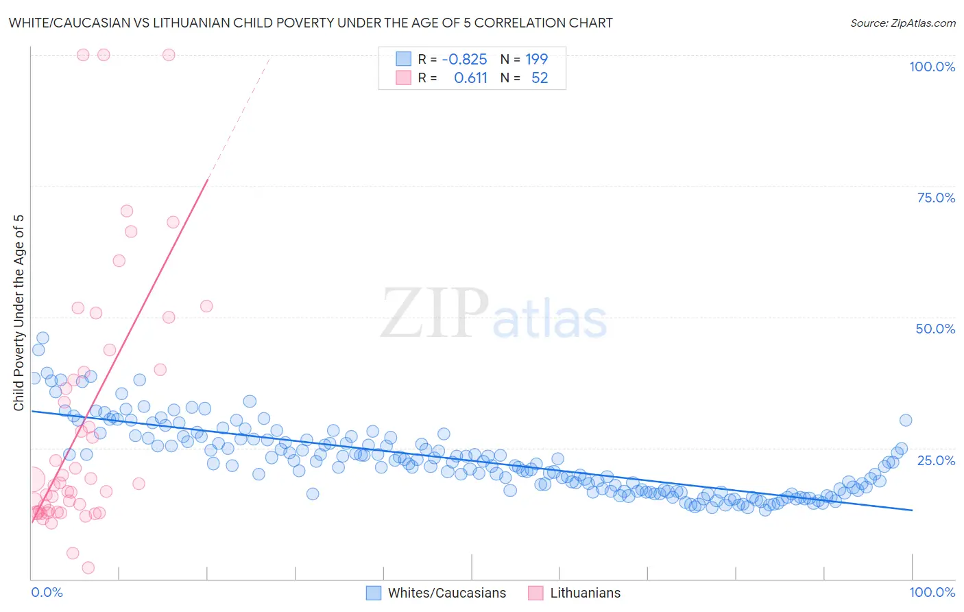 White/Caucasian vs Lithuanian Child Poverty Under the Age of 5