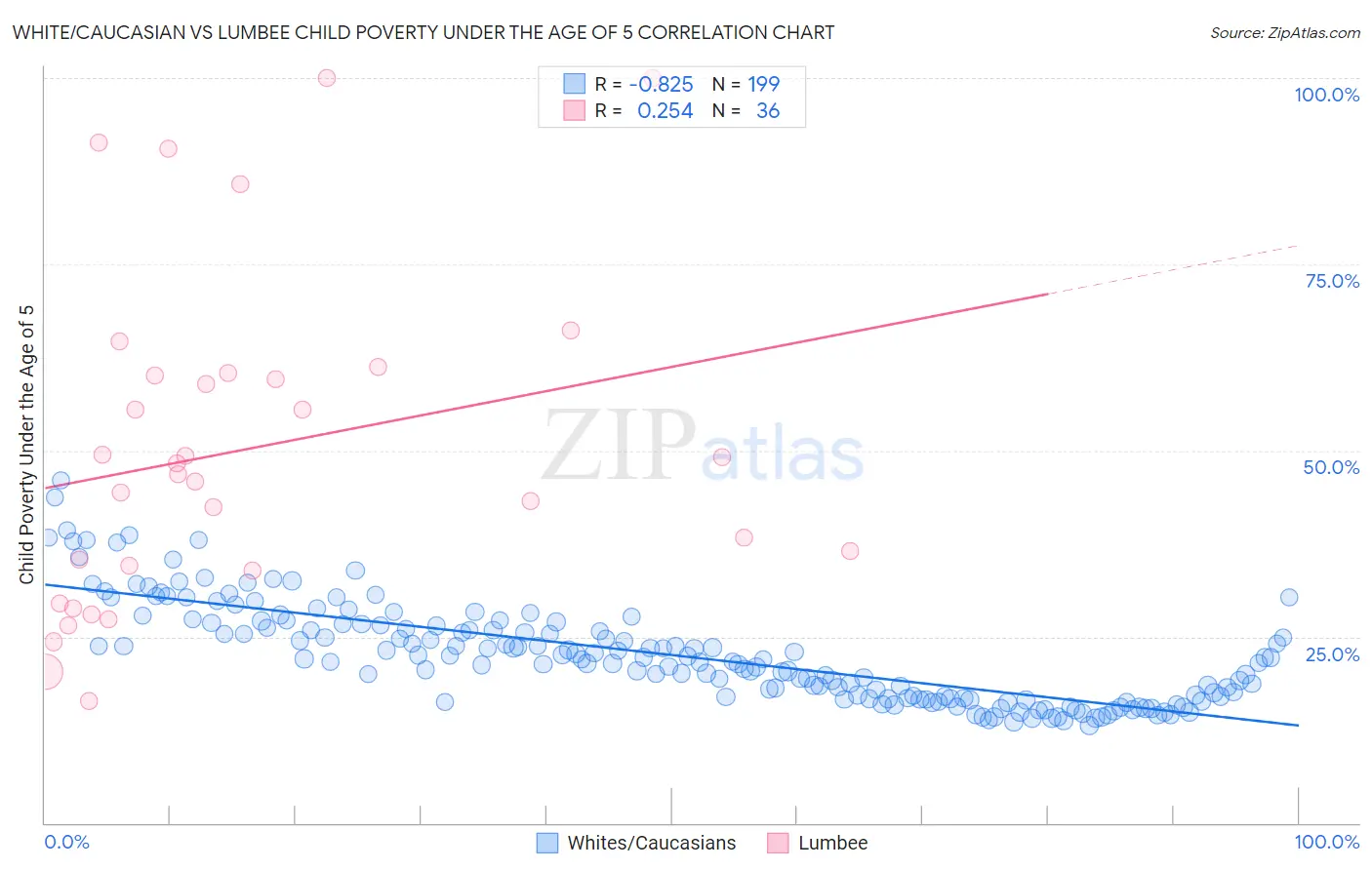 White/Caucasian vs Lumbee Child Poverty Under the Age of 5