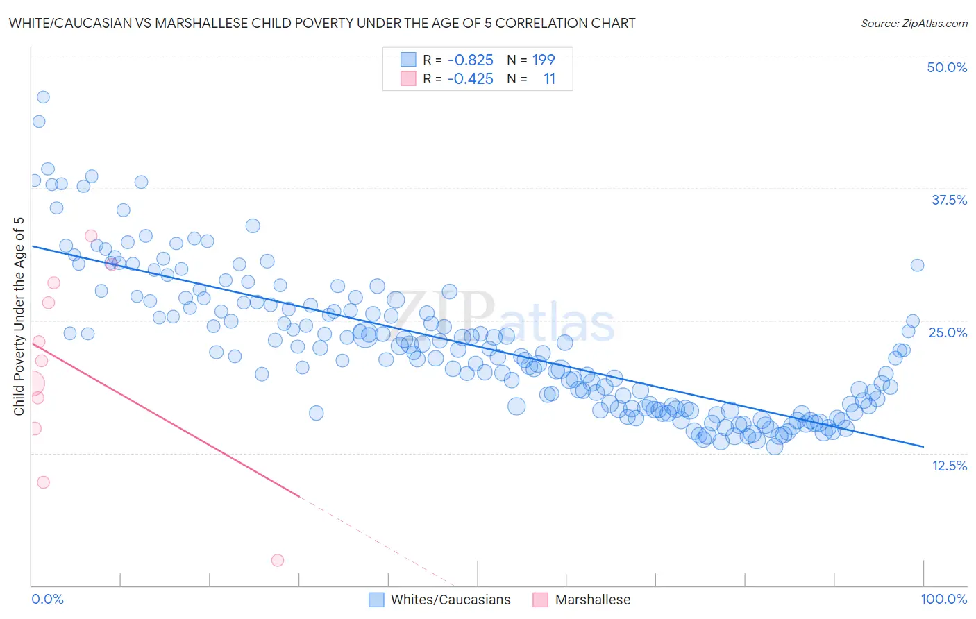 White/Caucasian vs Marshallese Child Poverty Under the Age of 5