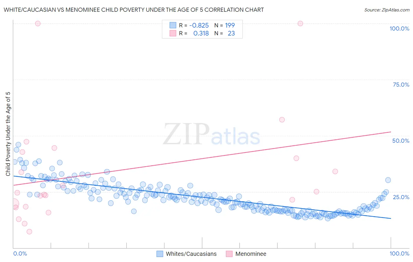 White/Caucasian vs Menominee Child Poverty Under the Age of 5