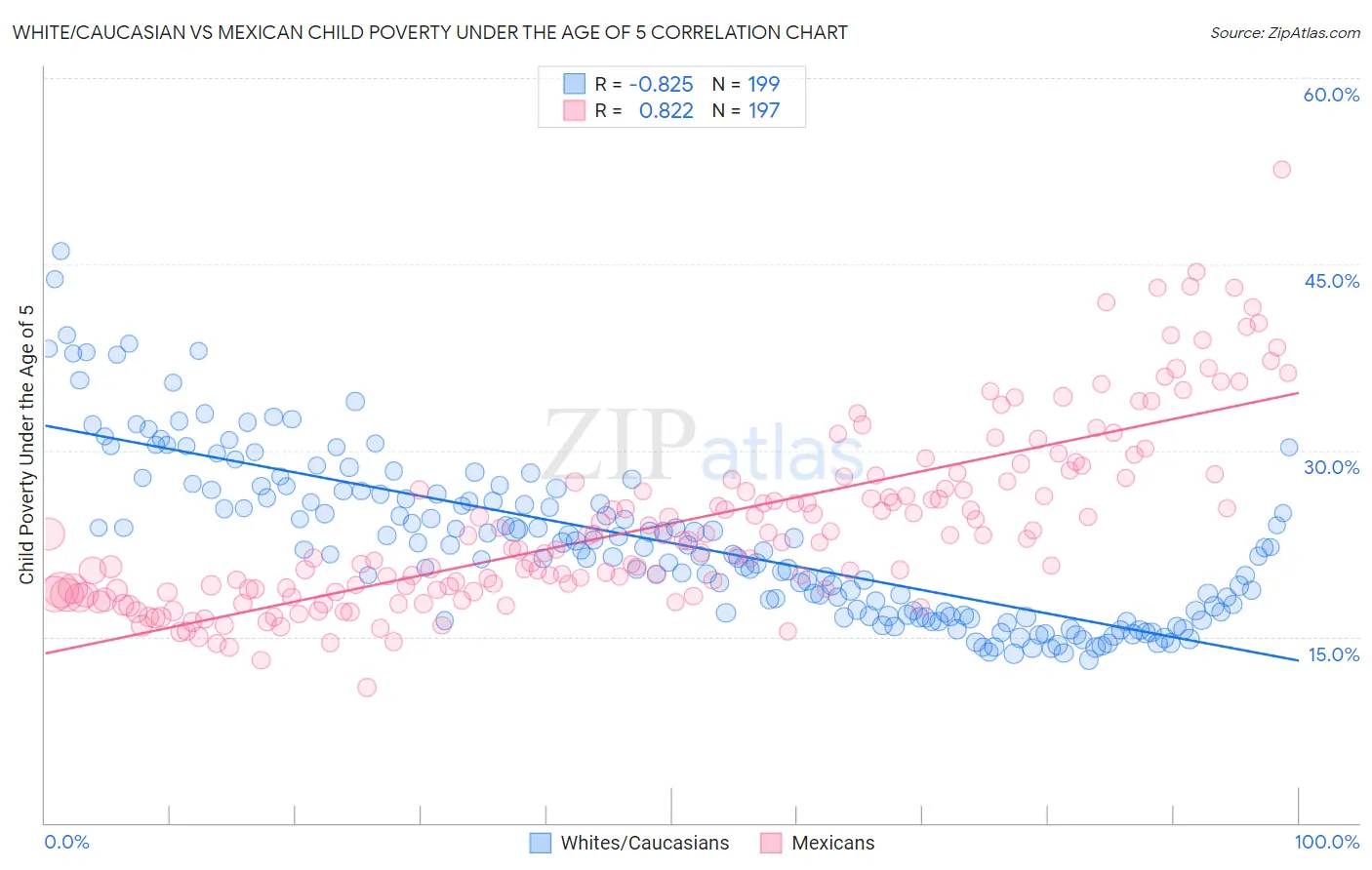 White/Caucasian vs Mexican Child Poverty Under the Age of 5