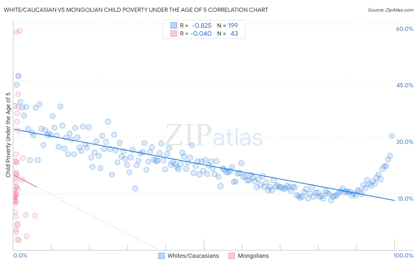 White/Caucasian vs Mongolian Child Poverty Under the Age of 5