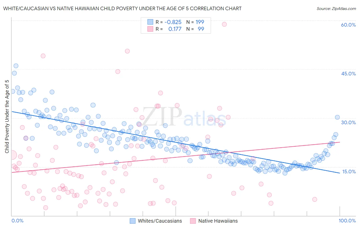 White/Caucasian vs Native Hawaiian Child Poverty Under the Age of 5