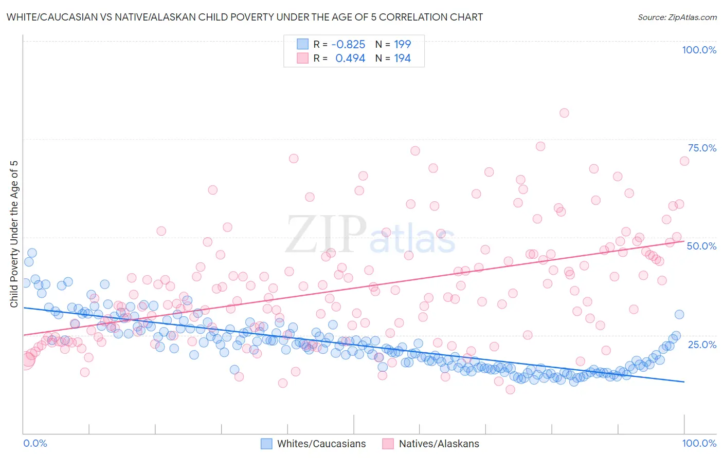 White/Caucasian vs Native/Alaskan Child Poverty Under the Age of 5