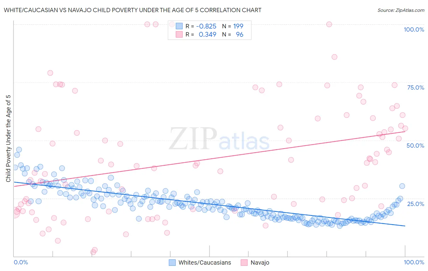 White/Caucasian vs Navajo Child Poverty Under the Age of 5