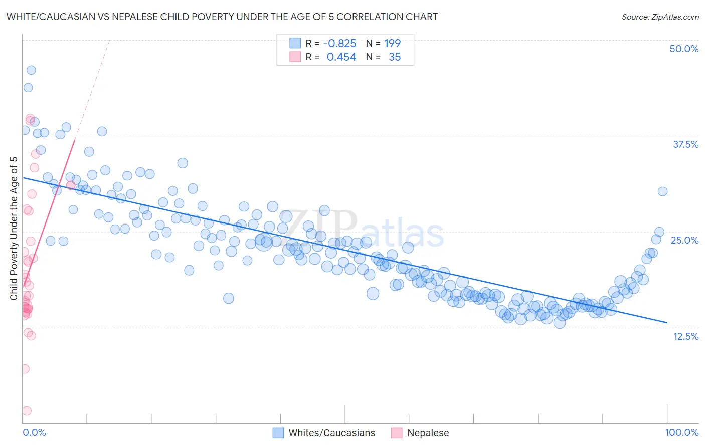 White/Caucasian vs Nepalese Child Poverty Under the Age of 5