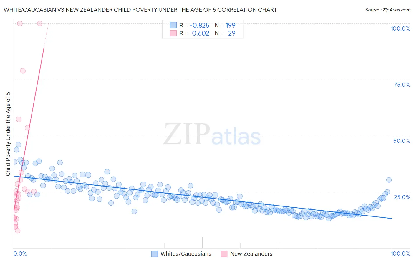 White/Caucasian vs New Zealander Child Poverty Under the Age of 5