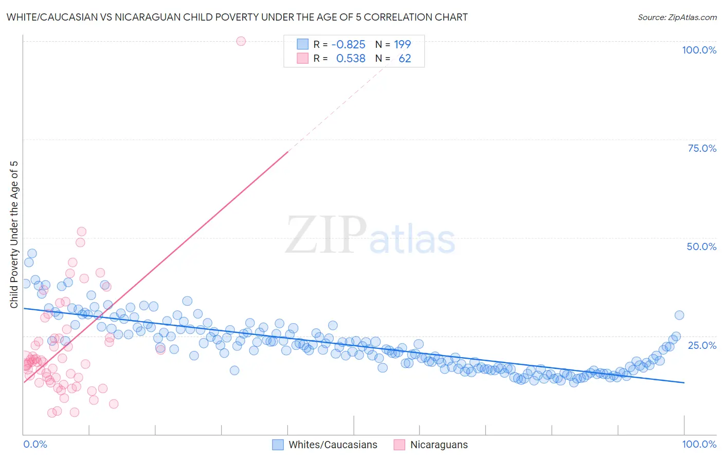 White/Caucasian vs Nicaraguan Child Poverty Under the Age of 5