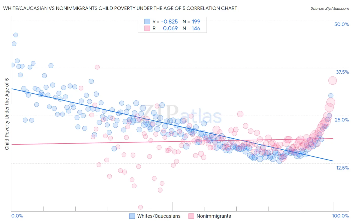 White/Caucasian vs Nonimmigrants Child Poverty Under the Age of 5