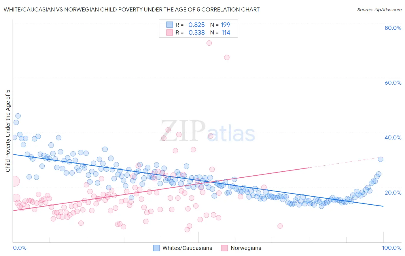 White/Caucasian vs Norwegian Child Poverty Under the Age of 5