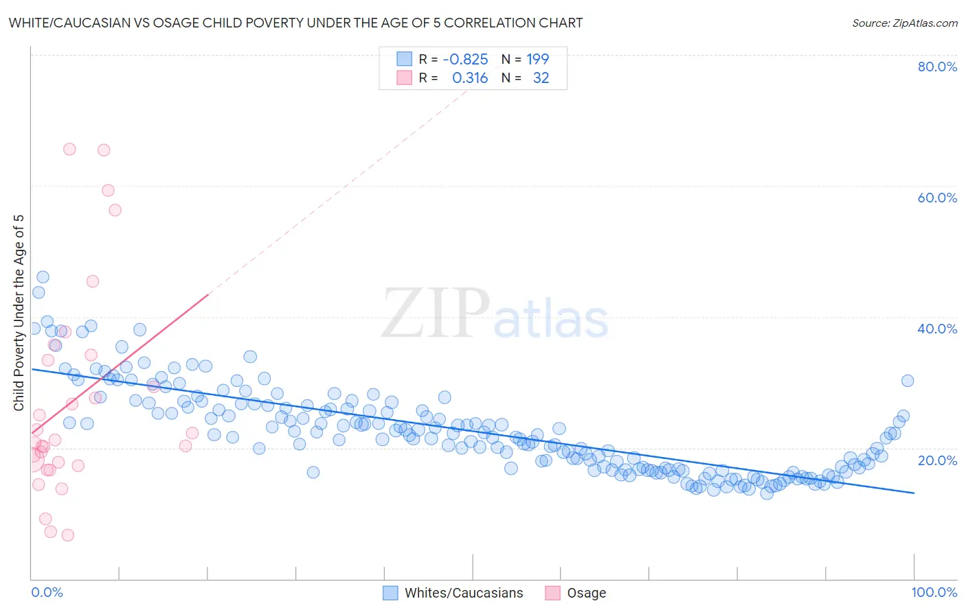 White/Caucasian vs Osage Child Poverty Under the Age of 5