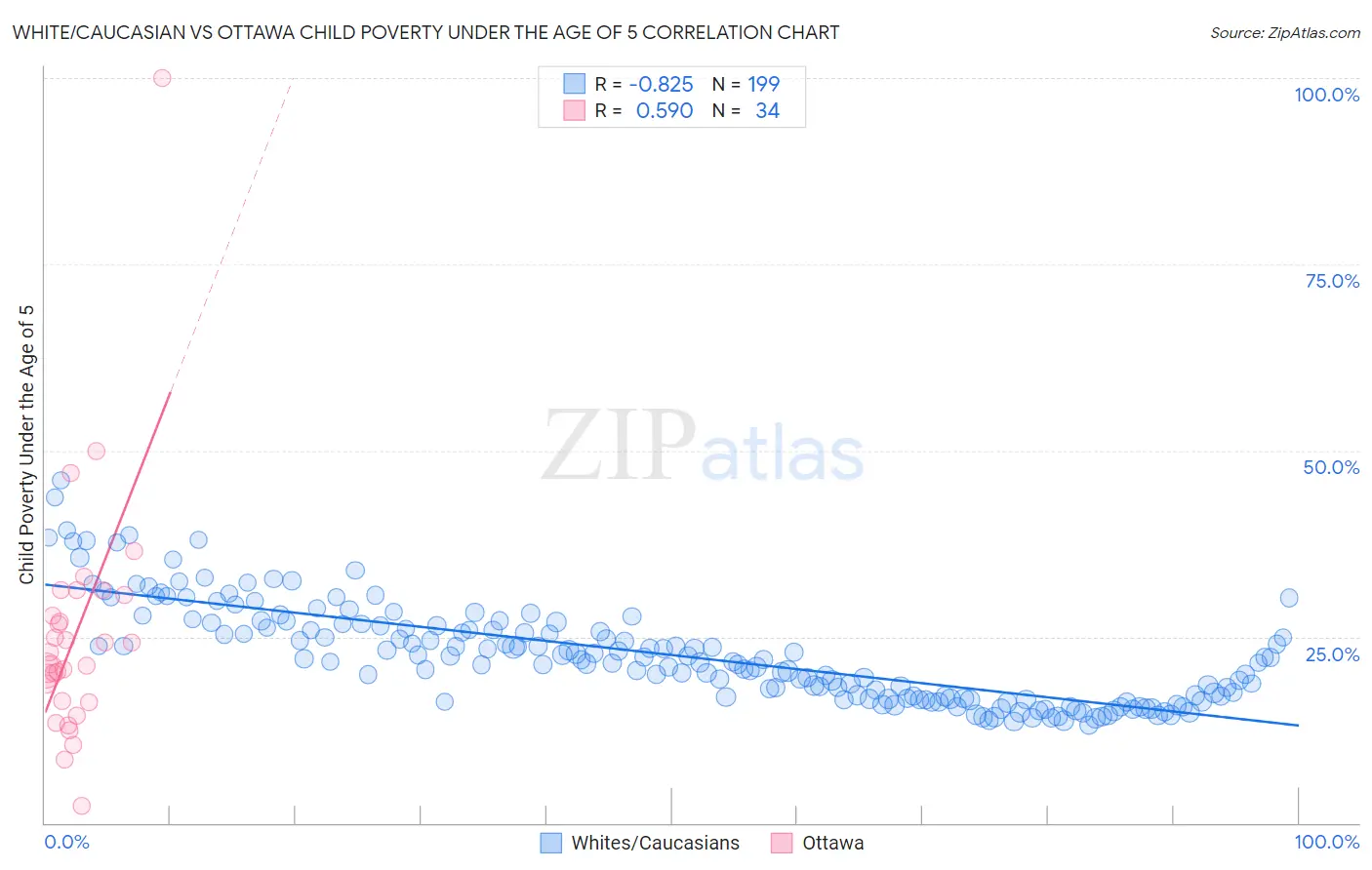 White/Caucasian vs Ottawa Child Poverty Under the Age of 5