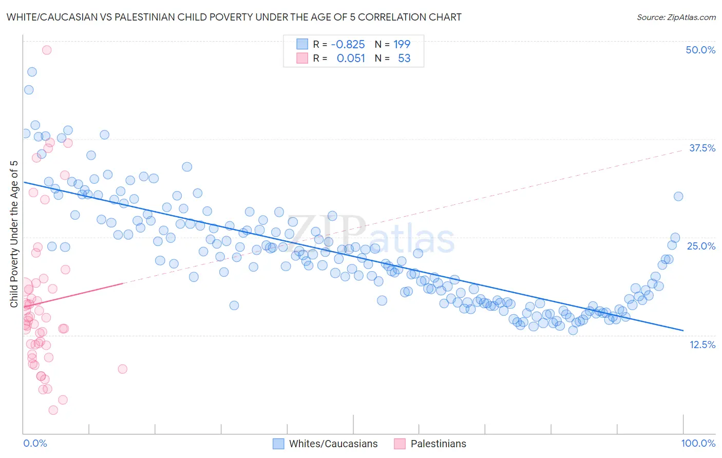 White/Caucasian vs Palestinian Child Poverty Under the Age of 5