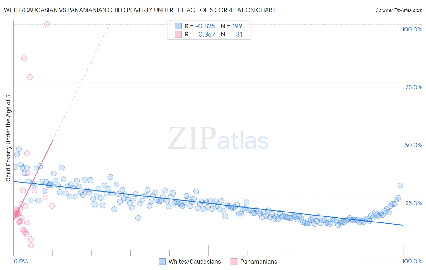 White/Caucasian vs Panamanian Child Poverty Under the Age of 5