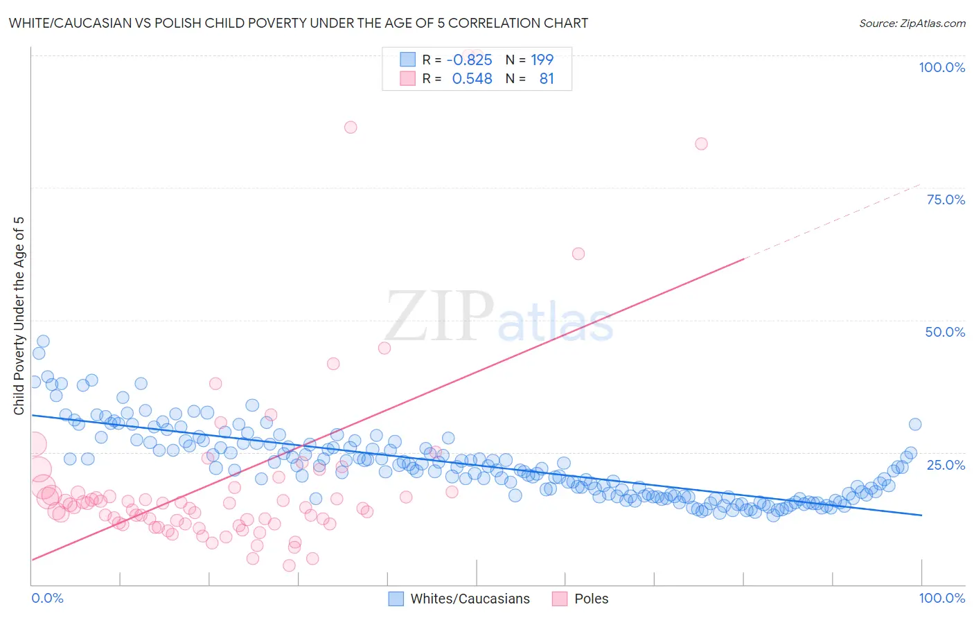 White/Caucasian vs Polish Child Poverty Under the Age of 5