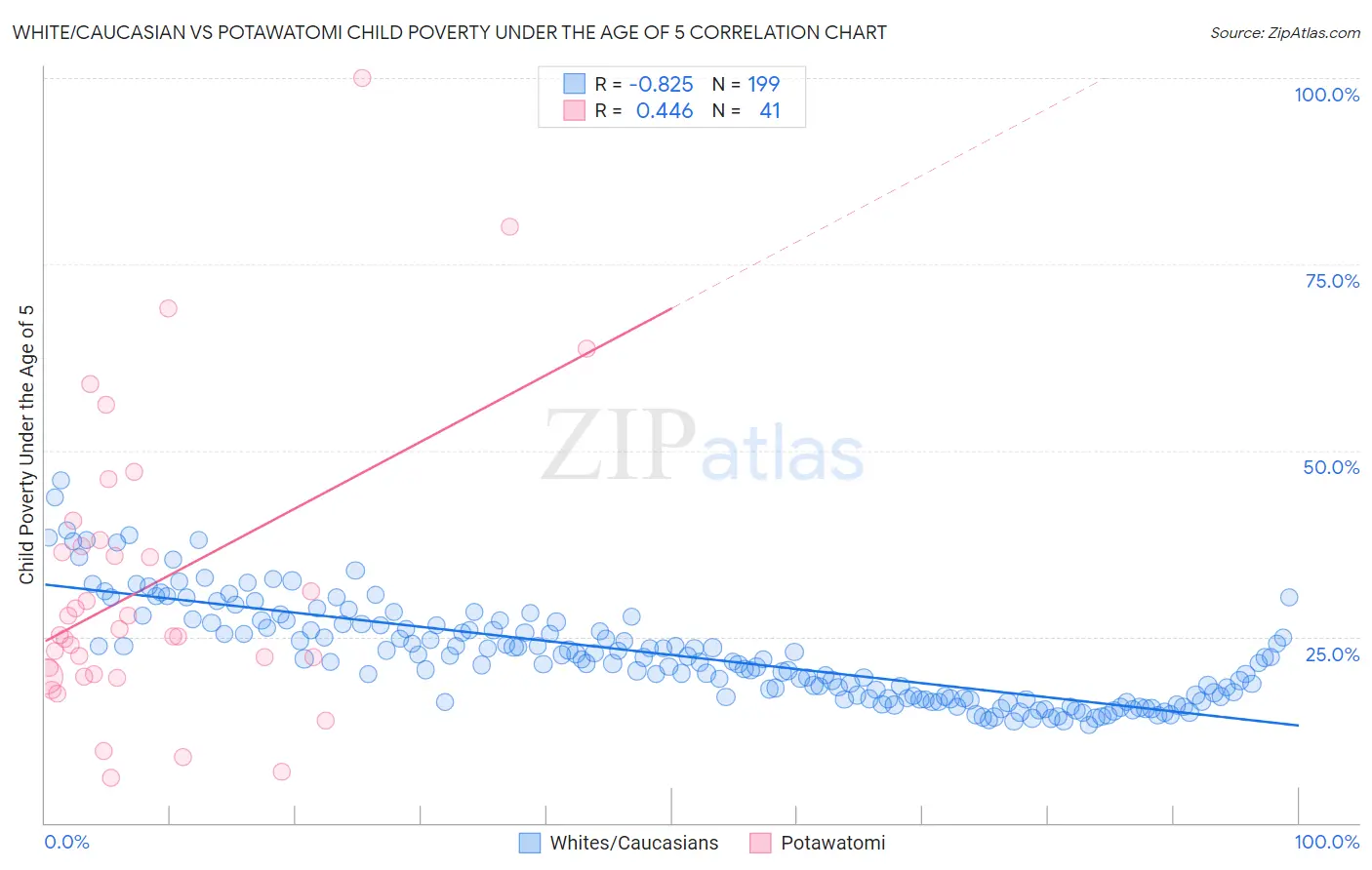 White/Caucasian vs Potawatomi Child Poverty Under the Age of 5