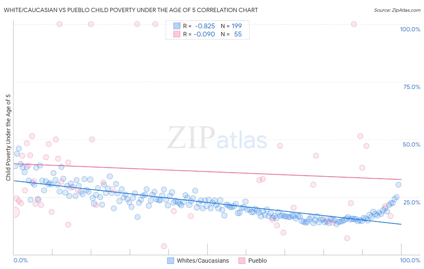 White/Caucasian vs Pueblo Child Poverty Under the Age of 5