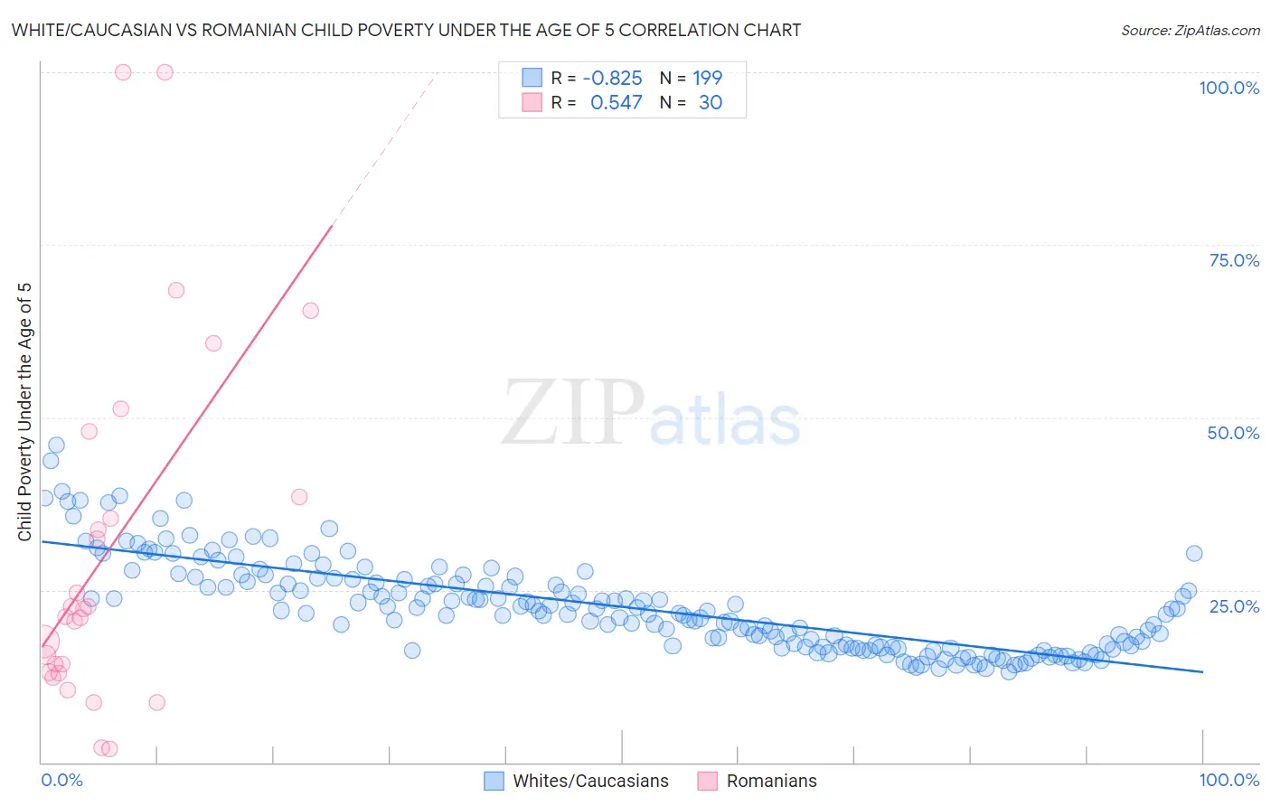 White/Caucasian vs Romanian Child Poverty Under the Age of 5