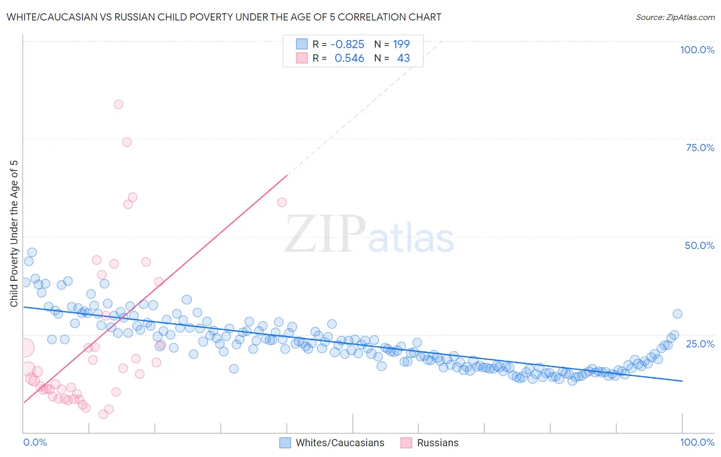White/Caucasian vs Russian Child Poverty Under the Age of 5