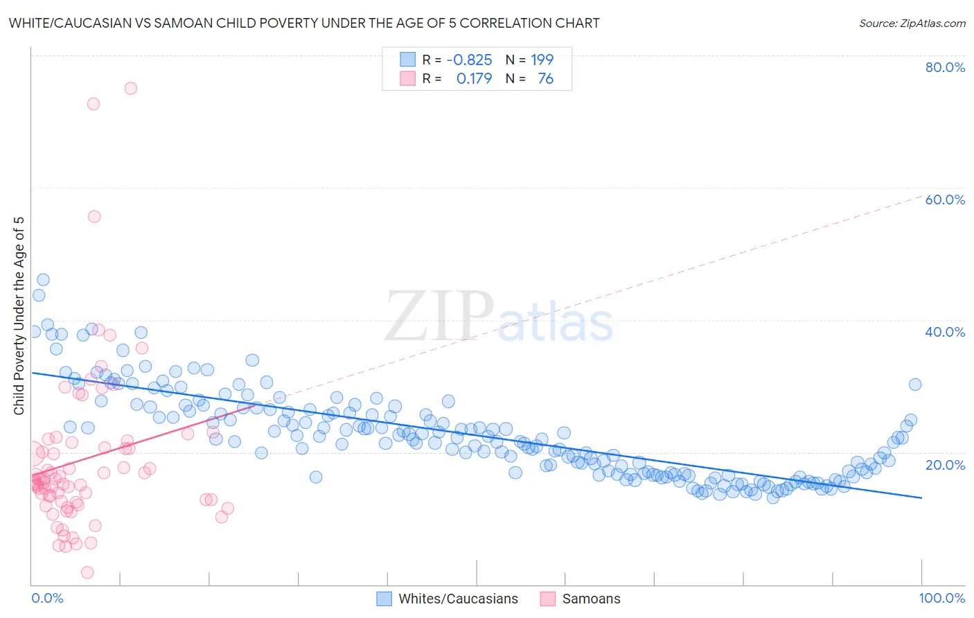 White/Caucasian vs Samoan Child Poverty Under the Age of 5