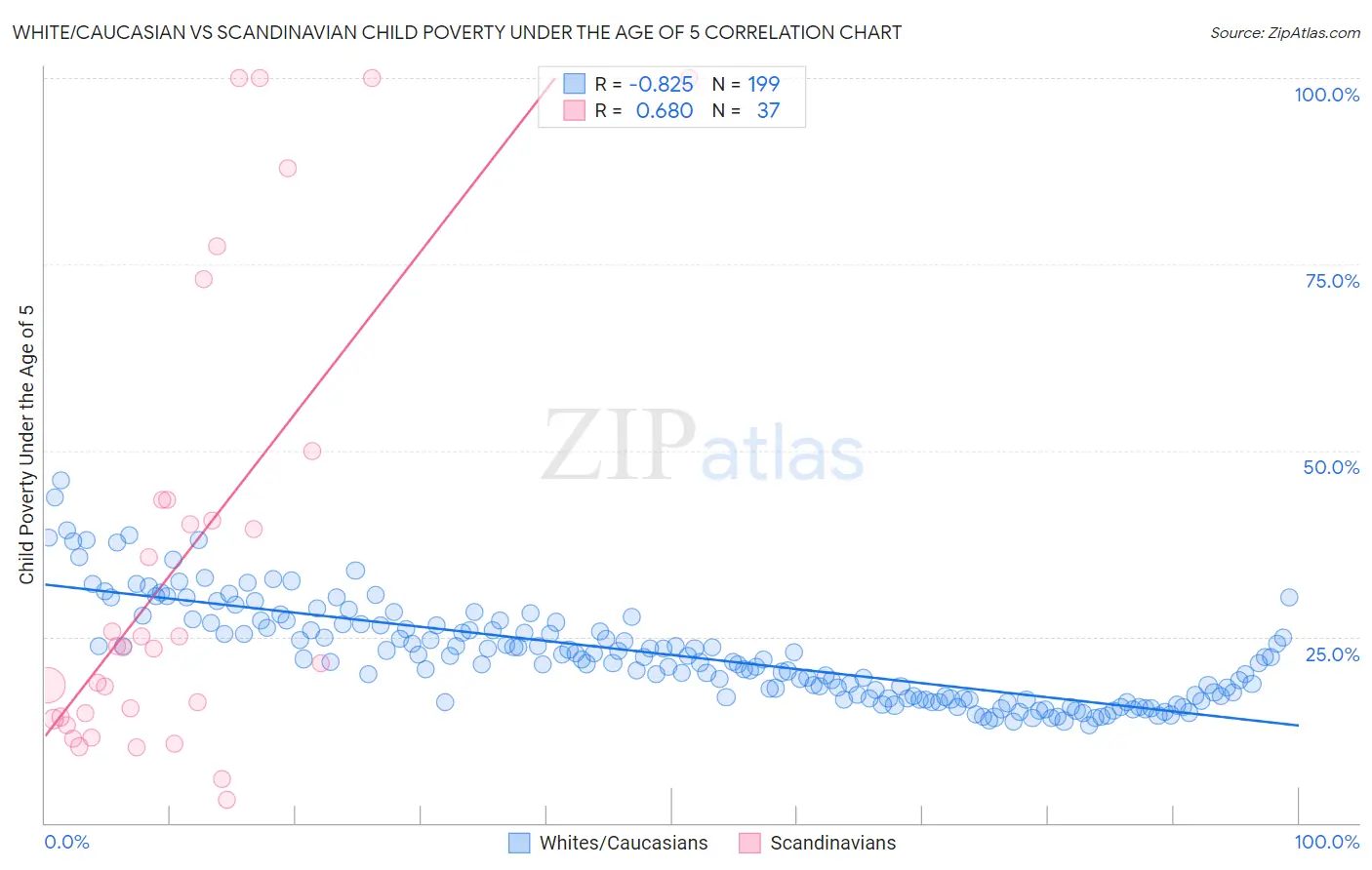 White/Caucasian vs Scandinavian Child Poverty Under the Age of 5