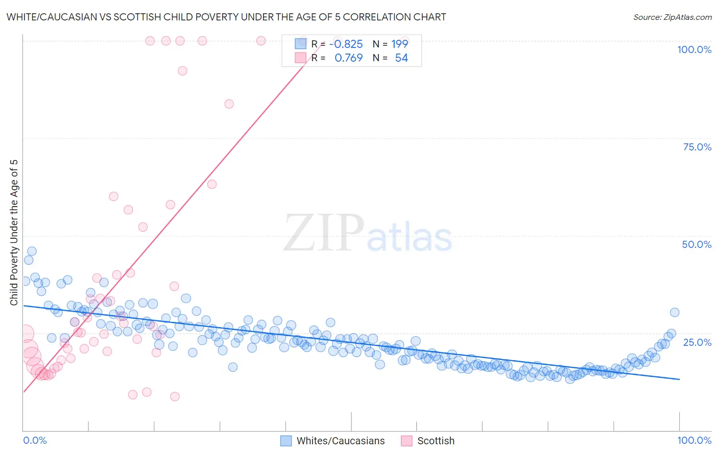 White/Caucasian vs Scottish Child Poverty Under the Age of 5