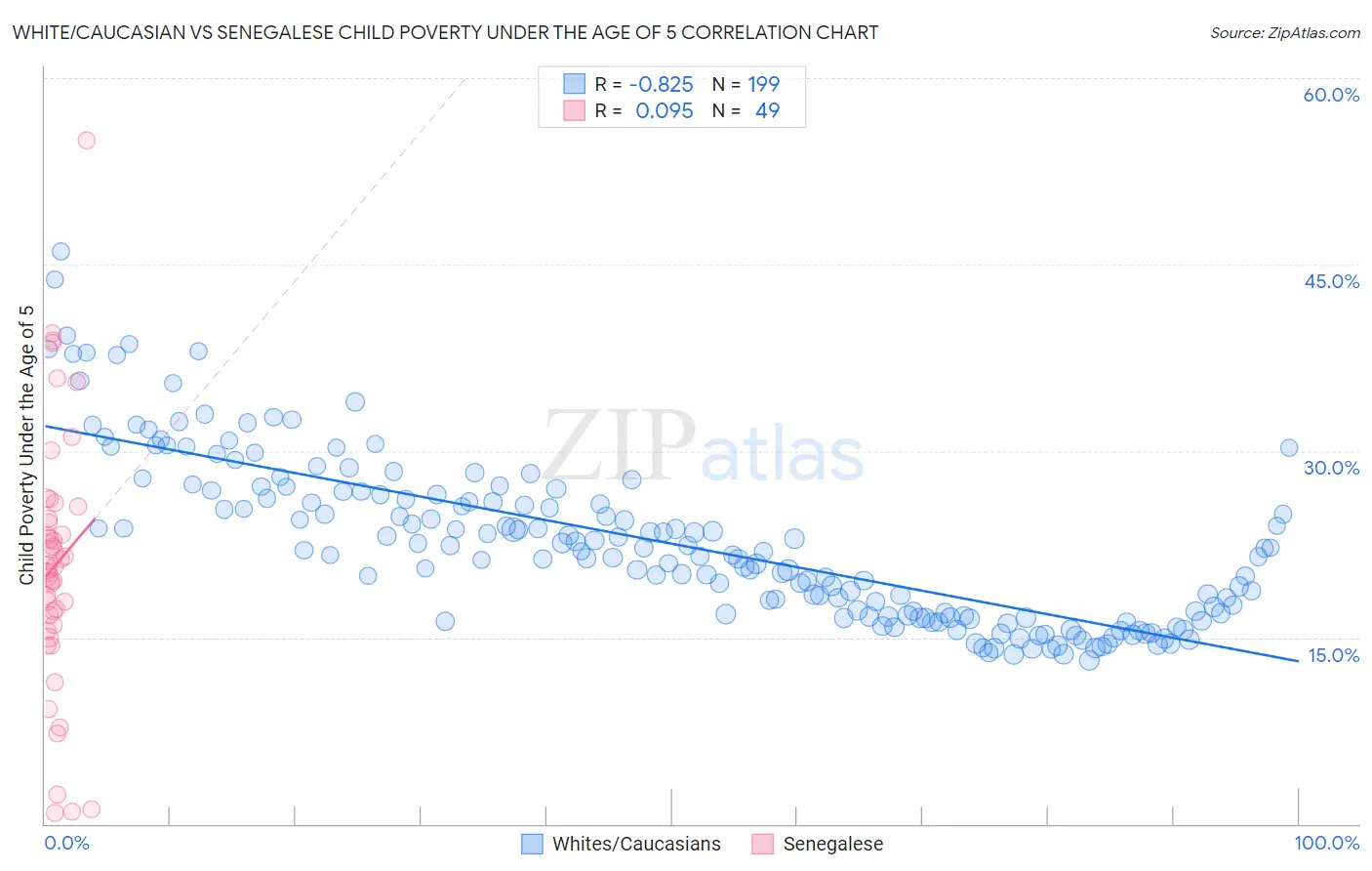 White/Caucasian vs Senegalese Child Poverty Under the Age of 5