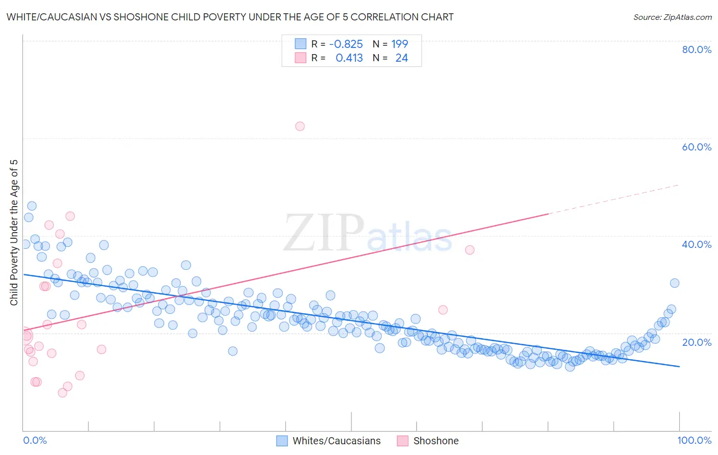 White/Caucasian vs Shoshone Child Poverty Under the Age of 5