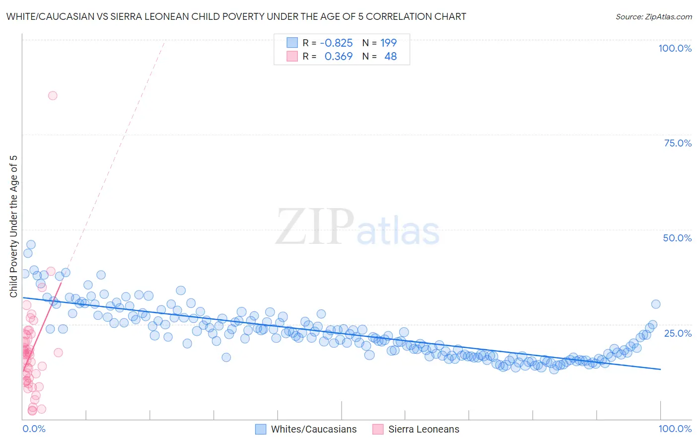 White/Caucasian vs Sierra Leonean Child Poverty Under the Age of 5
