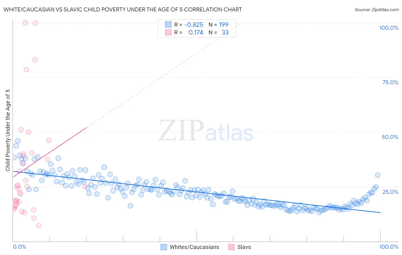 White/Caucasian vs Slavic Child Poverty Under the Age of 5