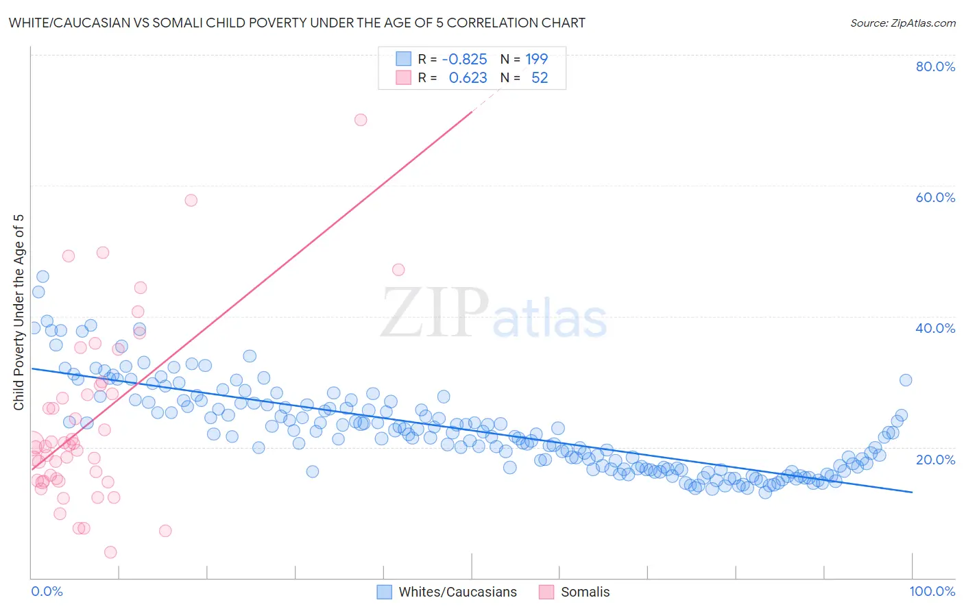 White/Caucasian vs Somali Child Poverty Under the Age of 5
