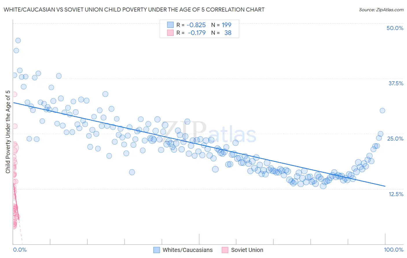 White/Caucasian vs Soviet Union Child Poverty Under the Age of 5