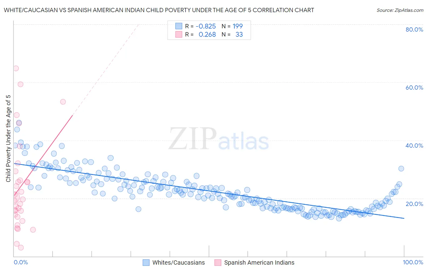 White/Caucasian vs Spanish American Indian Child Poverty Under the Age of 5