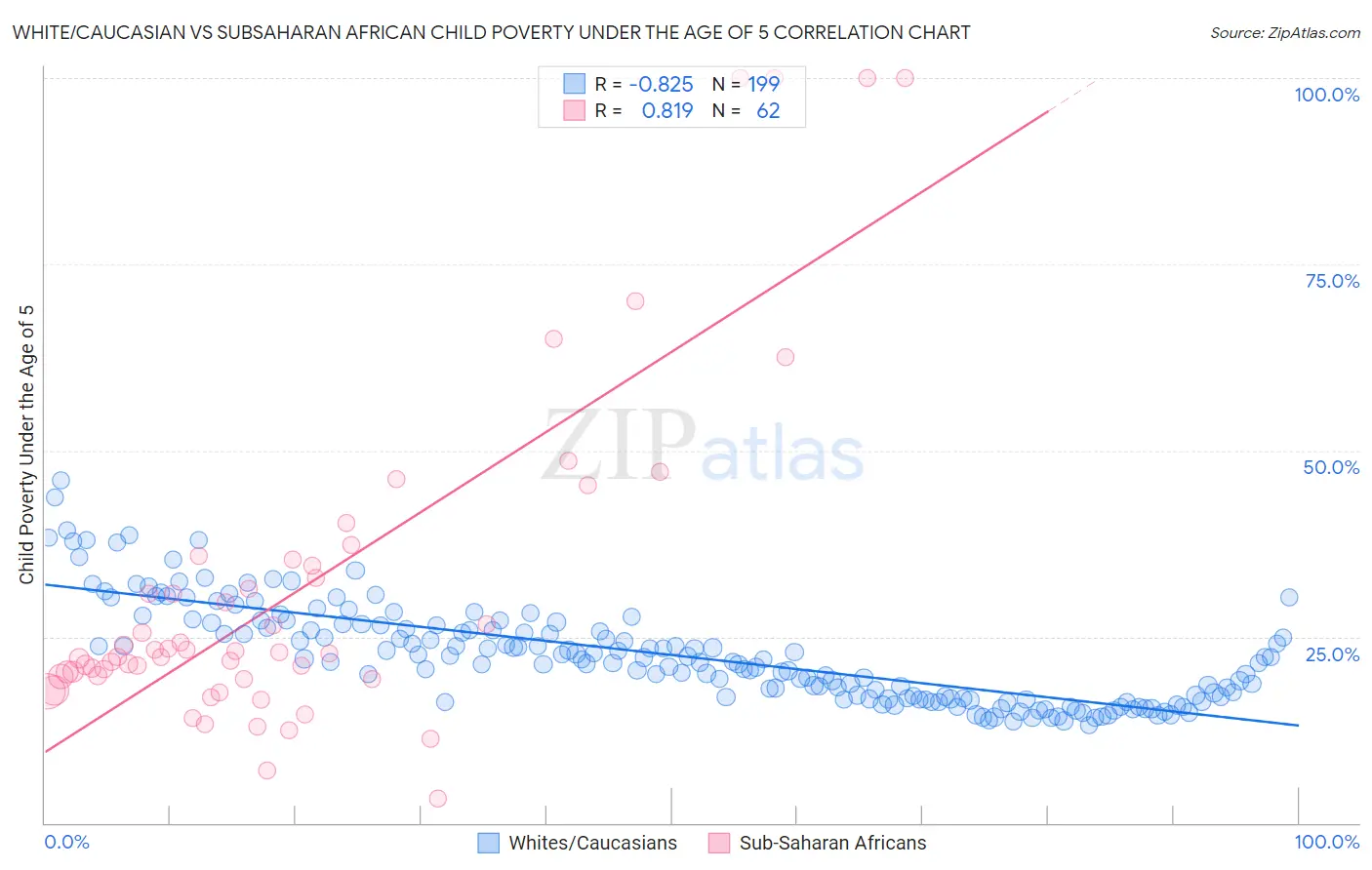 White/Caucasian vs Subsaharan African Child Poverty Under the Age of 5