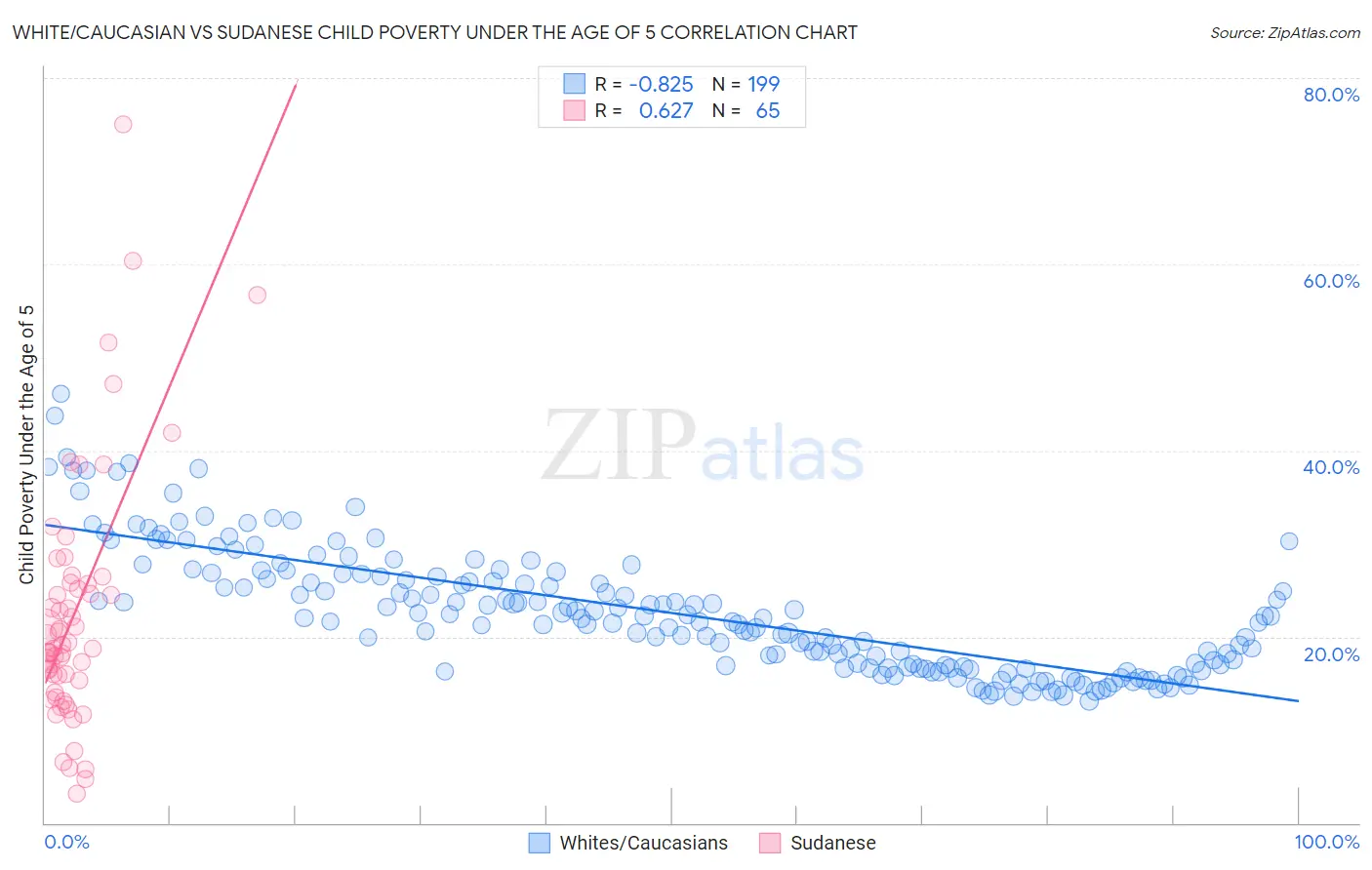 White/Caucasian vs Sudanese Child Poverty Under the Age of 5