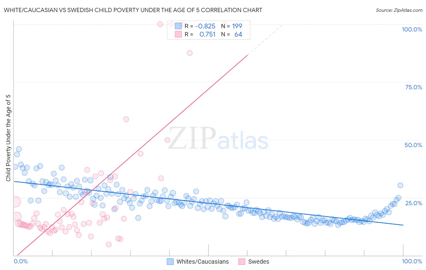 White/Caucasian vs Swedish Child Poverty Under the Age of 5