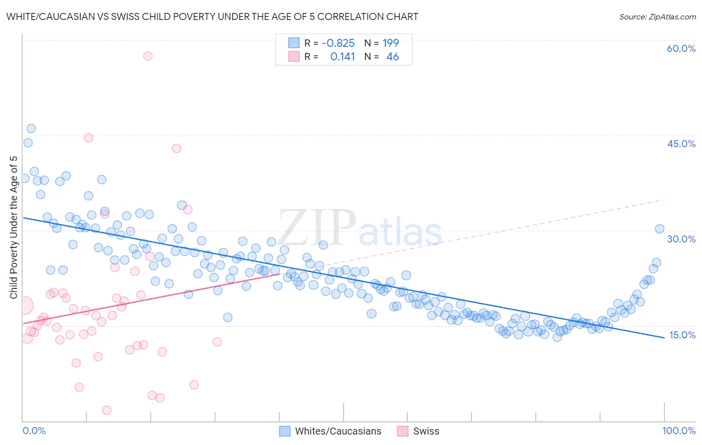 White/Caucasian vs Swiss Child Poverty Under the Age of 5