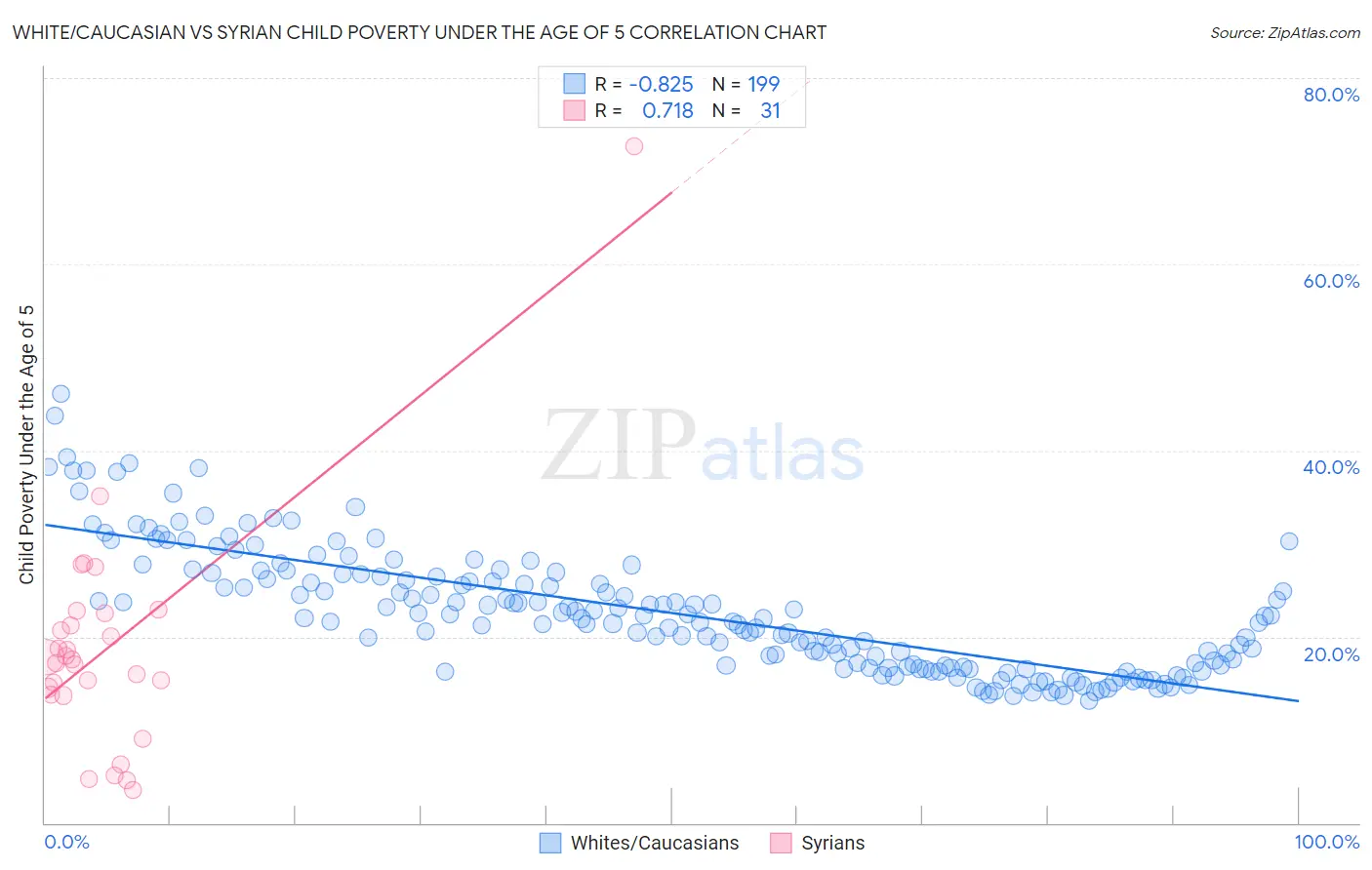 White/Caucasian vs Syrian Child Poverty Under the Age of 5