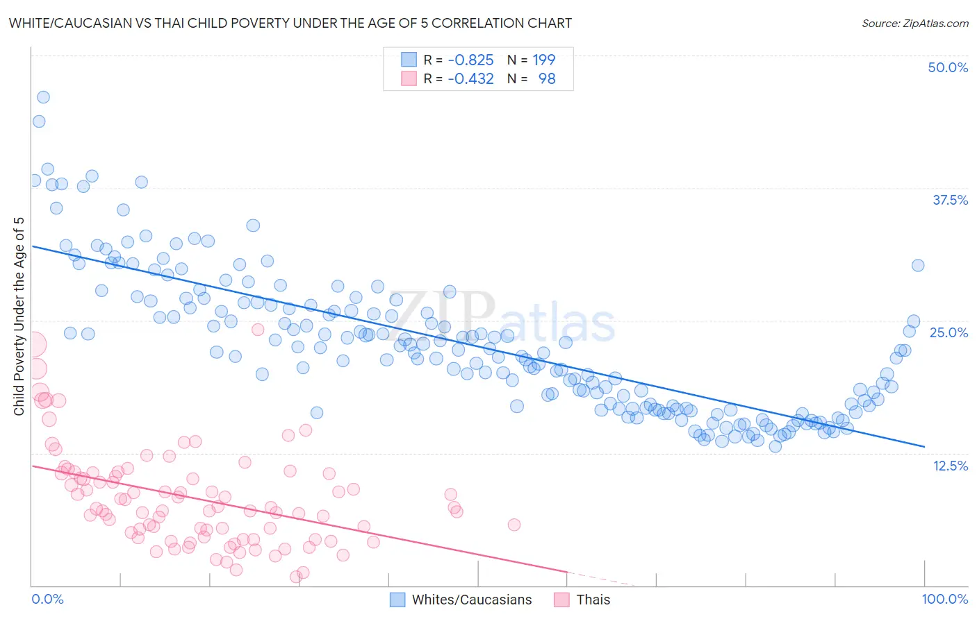 White/Caucasian vs Thai Child Poverty Under the Age of 5