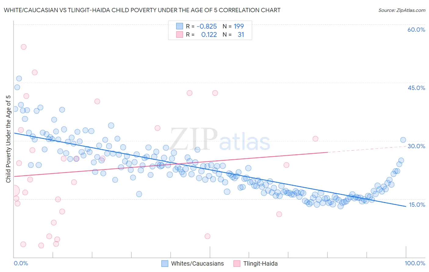 White/Caucasian vs Tlingit-Haida Child Poverty Under the Age of 5