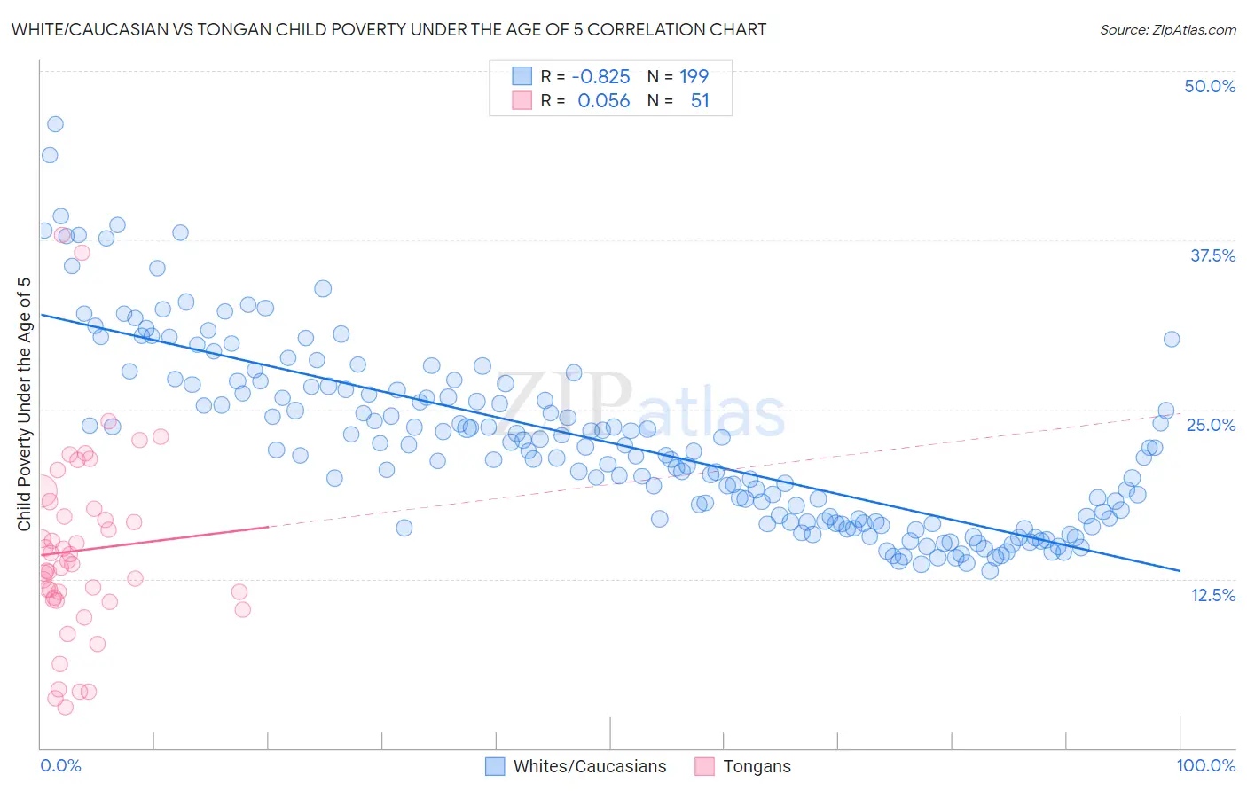 White/Caucasian vs Tongan Child Poverty Under the Age of 5