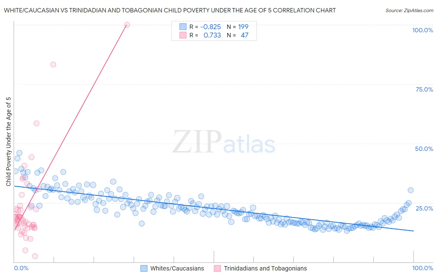 White/Caucasian vs Trinidadian and Tobagonian Child Poverty Under the Age of 5