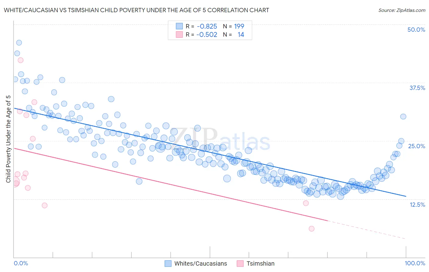 White/Caucasian vs Tsimshian Child Poverty Under the Age of 5