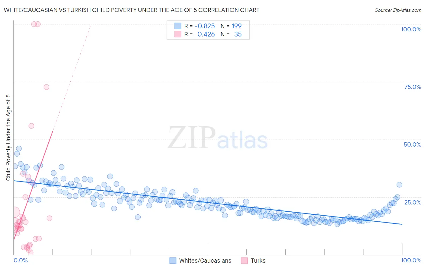 White/Caucasian vs Turkish Child Poverty Under the Age of 5